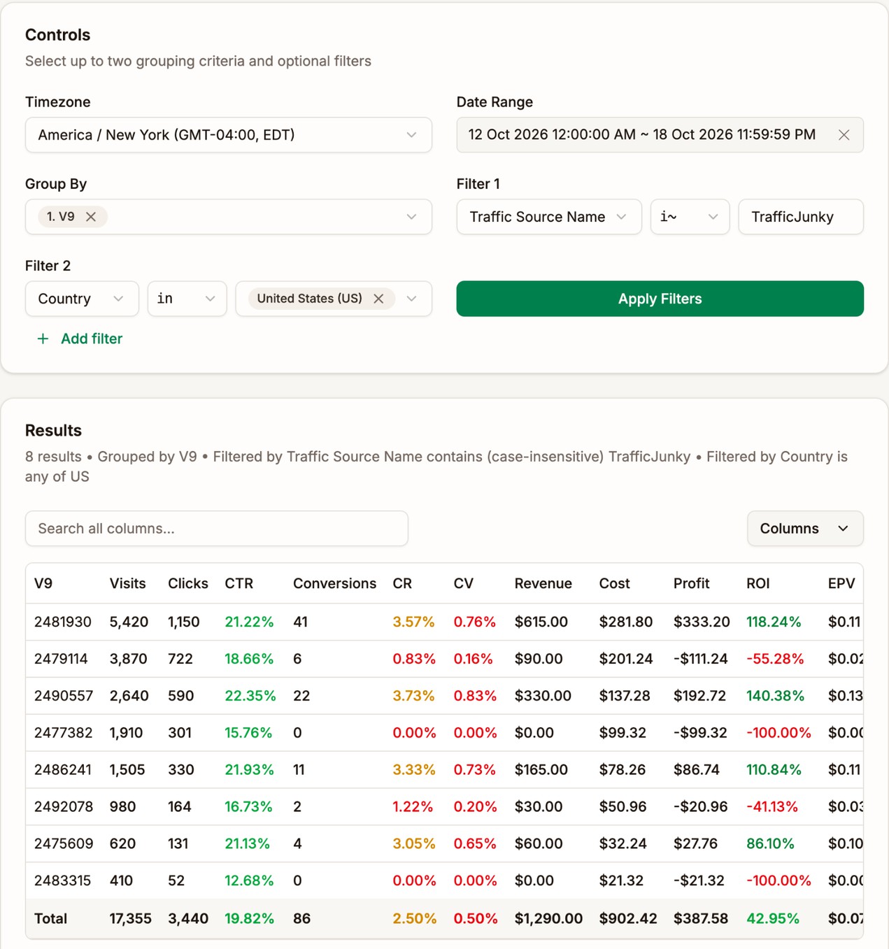 Analytics grouped by V9 and filtered to TrafficJunky in the US, with eight spots. Spot 2481930 made $333.20 profit at 118% ROI, while spots 2479114, 2477382, 2492078, and 2483315 lost money