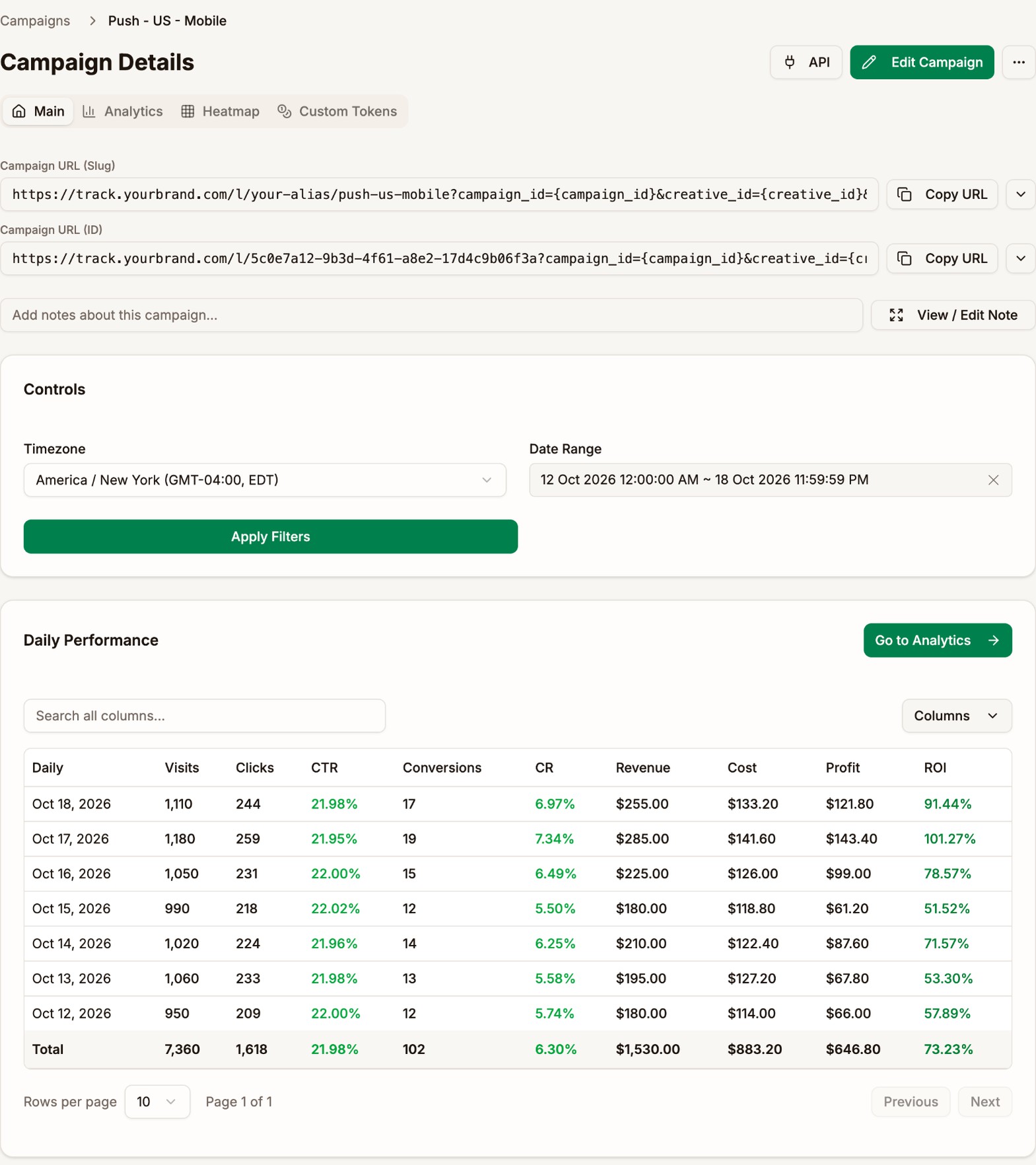 The Main tab of Push - US - Mobile with the campaign URLs, the notes field, the Controls, and Daily Performance for Oct 12 to Oct 18, 2026, from 950 to 1,180 visits a day and a 73.23% ROI in total