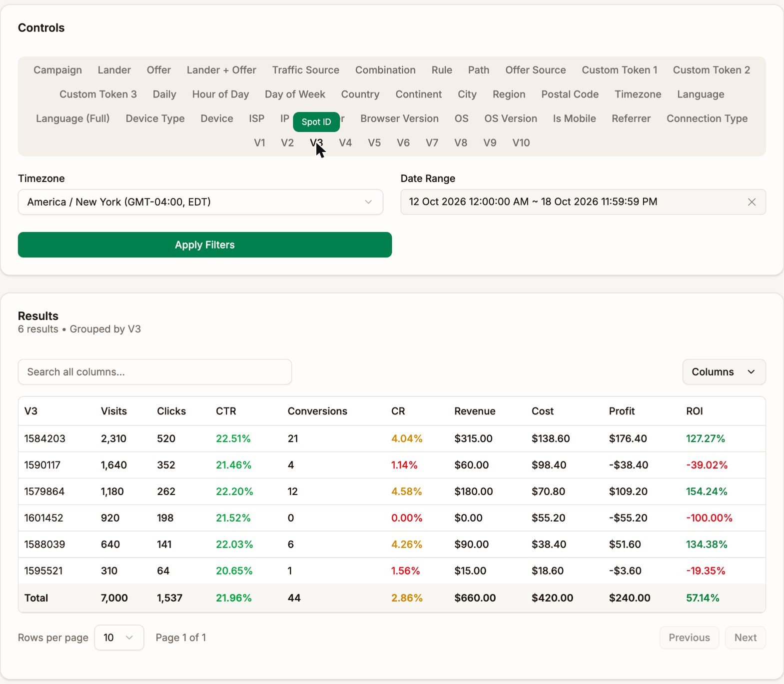 The campaign Analytics tab with V3, the TrafficStars spot ID, picked. Spot 1584203 made 127.27% ROI, spot 1590117 lost 39.02%, and spot 1601452 spent $55.20 with no conversions