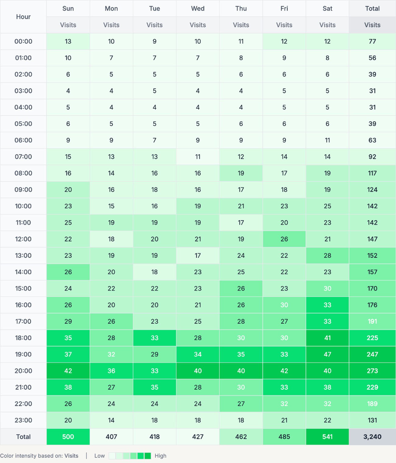 The heatmap of a campaign by hour and day, from 00:00 to 23:00 and Sunday to Saturday, with totals for each hour and day