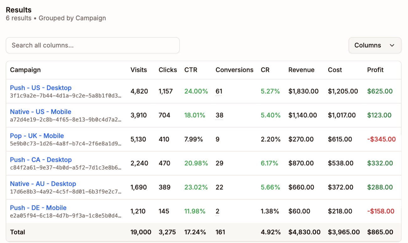 Campaigns results for six campaigns. Push - US - Desktop made $625 profit. Pop - UK - Mobile had the most visits and lost $345