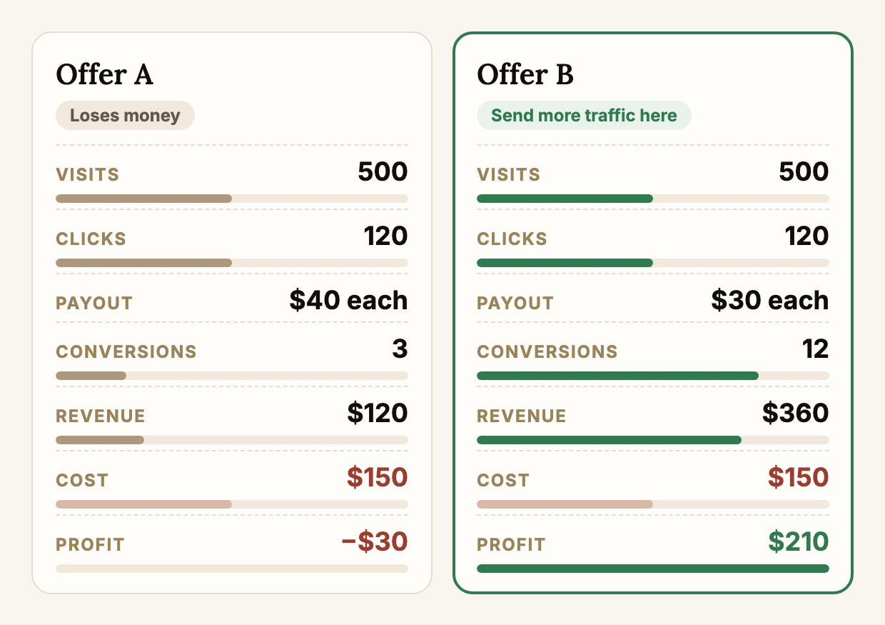 Offer A and Offer B each get 500 visits and 120 clicks for $150. Offer A pays $40 but gets 3 conversions and loses $30. Offer B pays $30, gets 12 conversions, and makes $210 profit