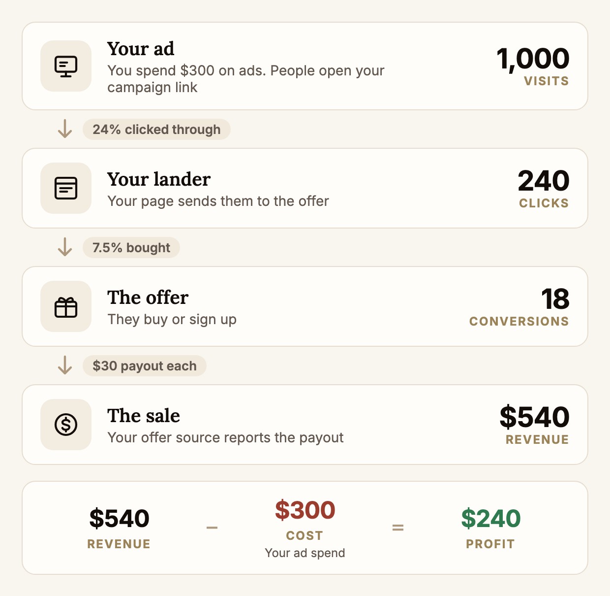 A visitor's journey: $300 of ads bring 1,000 visits, 240 clicks from the lander, 18 conversions on the offer, $540 revenue, $300 cost, $240 profit