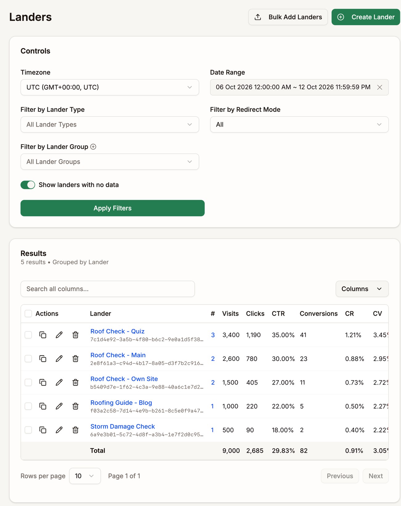 The Landers page with filters for lander type, redirect mode, and lander group, and five landers with their visits, clicks, and conversions