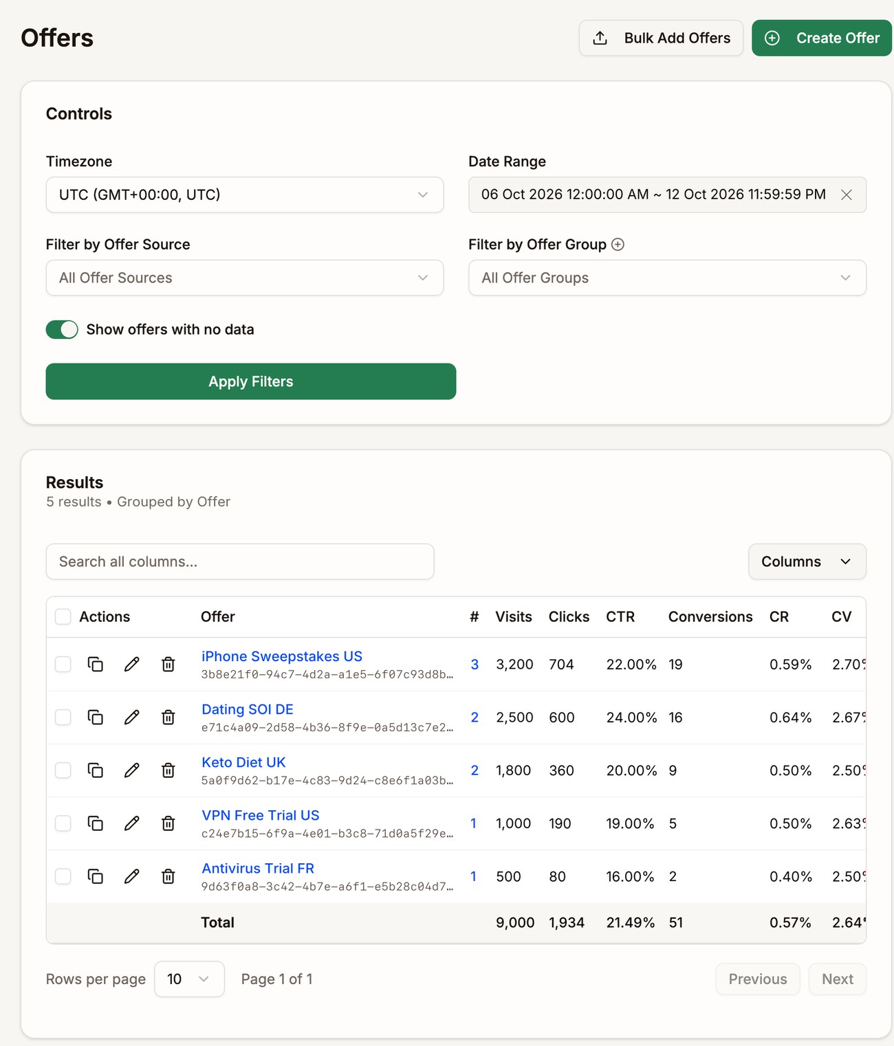 The Offers page listing five offers with their visits, clicks, and conversions
