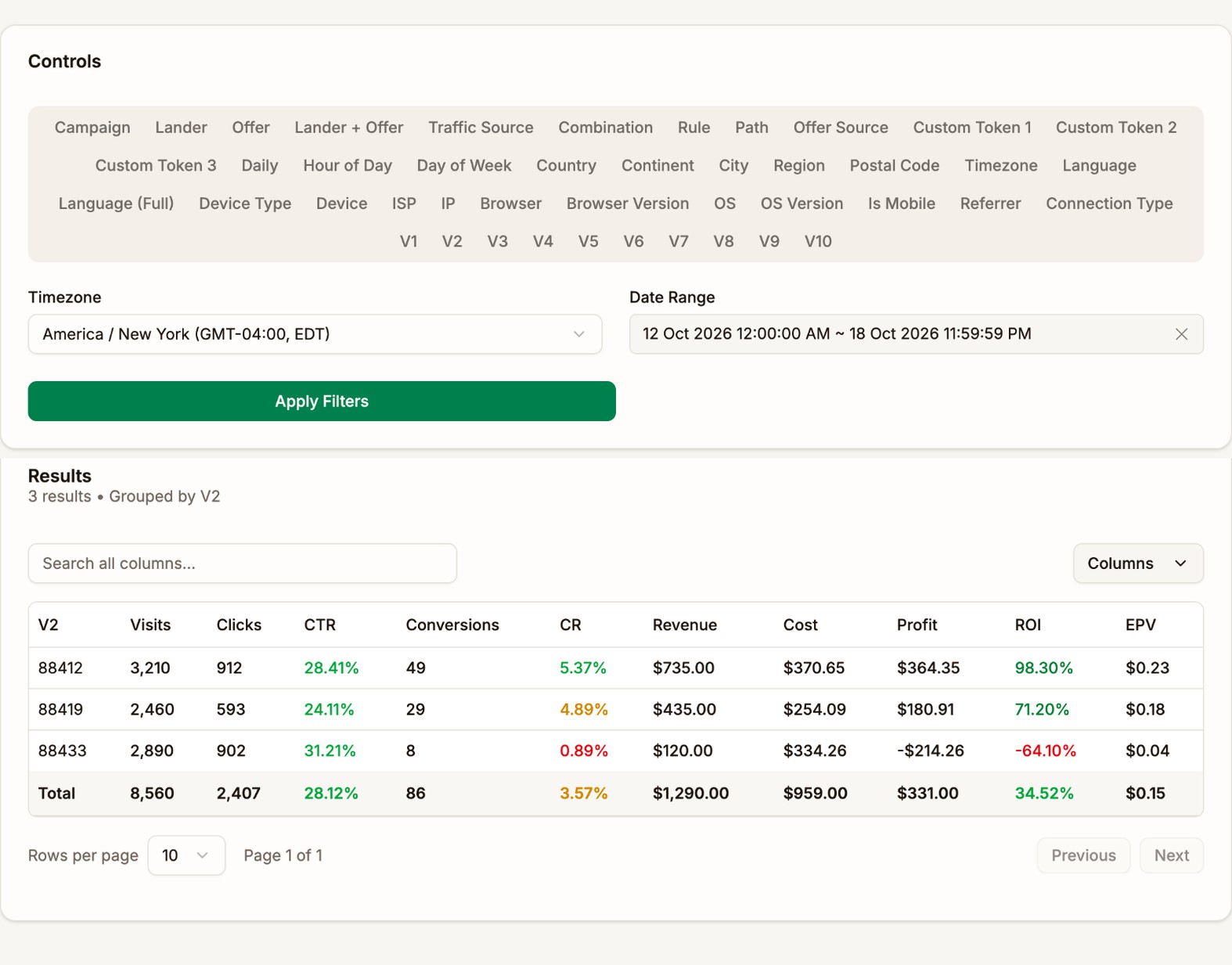 The campaign Analytics tab with V2 picked, and three TrafficStars creatives. Creative 88412 made 98.30% ROI at a 5.37% CR, 88419 made 71.20%, and 88433 had the highest CTR, 31.21%, but a 0.89% CR and a 64.10% loss