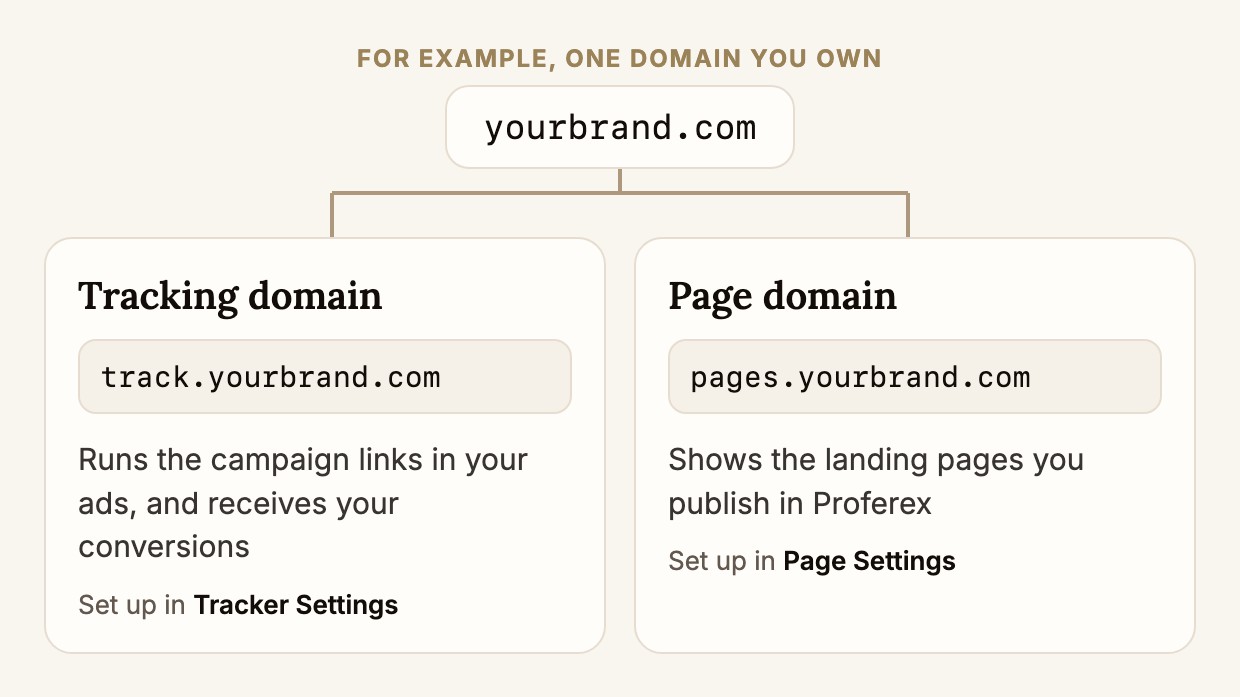 An example: one domain you own, yourbrand.com, split into a tracking domain track.yourbrand.com for campaign links and conversions, and a page domain pages.yourbrand.com for landing pages