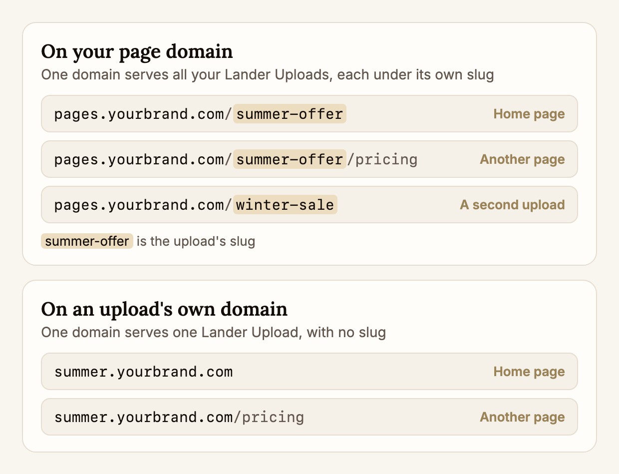 On a page domain, each Lander Upload opens under its slug, such as pages.yourbrand.com/summer-offer and pages.yourbrand.com/summer-offer/pricing. On an upload's own domain, the upload opens with no slug, such as summer.yourbrand.com
