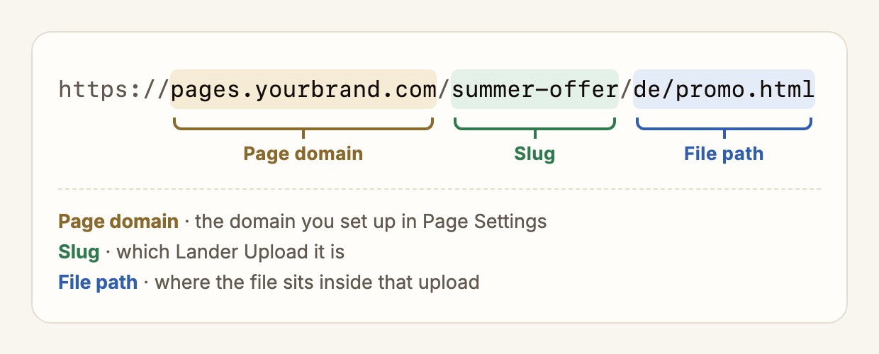 The address https://pages.yourbrand.com/summer-offer/de/promo.html split into its page domain pages.yourbrand.com, its slug summer-offer, and its file path de/promo.html