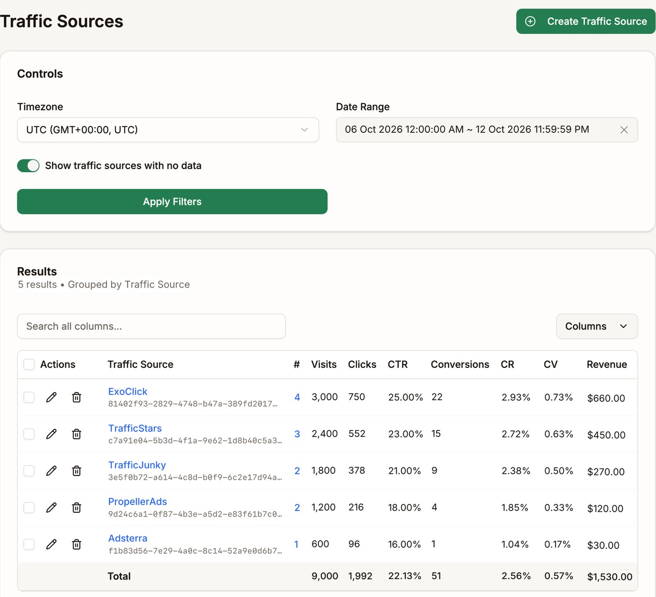 The Traffic Sources page listing ExoClick, TrafficStars, TrafficJunky, PropellerAds, and Adsterra with their visits, clicks, conversions, and revenue